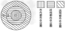 “都市农业”是一种隶属于都市、服务于都市的全功能性大农业,它在给都市提供物质食品的同时,又提供“精神食品”。如下图“都市农业”模式的3 “都市农业”是一种隶属于都市、服务于都市的全功能性大农业,它在给都市提供物质食品的同时,又提供“精神食品”。如下图“都市农业”模式的3