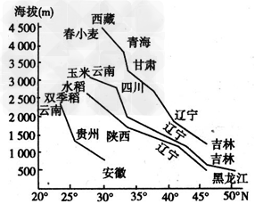 读气候资源随高度的变化表,分别说明日照、气温、积温随高度的变化规律并分析原因。______________________ 读气候资源随高度的变化表,分别说明日照、气温、积温随高度的变化规律并分析原因。______________________