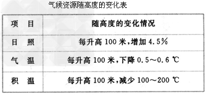 读气候资源随高度的变化表,分别说明日照、气温、积温随高度的变化规律并分析原因。______________________ 读气候资源随高度的变化表,分别说明日照、气温、积温随高度的变化规律并分析原因。______________________