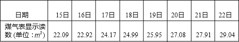 为估计一个月家中使用管道煤气的开支情况,小强从15日起,连续八天每天晚上记录了家的煤气表显 为估计一个月家中使用管道煤气的开支情况,小强从15日起,连续八天每天晚上记录了家的煤气表显