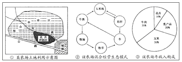 读图,完成下列各题。图①表明,该农场发展花卉种植业的有利条件有:___________,___________和_________ 读图,完成下列各题。图①表明,该农场发展花卉种植业的有利条件有:___________,___________和_________