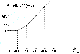 近年来某市园林局不断加大对城市绿化的经济投入,使全市绿地面积不断增加,从2006年底到20 近年来某市园林局不断加大对城市绿化的经济投入,使全市绿地面积不断增加,从2006年底到20