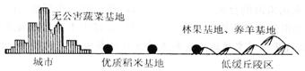 下图为我国某城市外围农业生产分布示意图,读图后回答小题:小题1:该城市所在地区最有可能出现的气象灾害是A.春旱 洪涝B.梅雨 寒潮C.台风 伏旱D.干热风 沙尘 下图为我国某城市外围农业生产分布示意图,读图后回答小题:小题1:该城市所在地区最有可能出现的气象灾害是A.春旱 洪涝B.梅雨 寒潮C.台风 伏旱D.干热风 沙尘