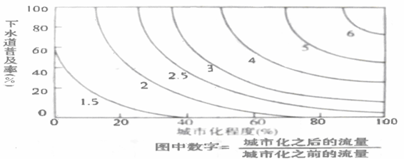 城市化进程大幅度改变了原有的水文生态。专家在进行城市化、下水道普及率以及径流量的相关分析研究时,将三者之间关系归纳如图。读图回答10~11题。小题1:该图反映了 城市化进程大幅度改变了原有的水文生态。专家在进行城市化、下水道普及率以及径流量的相关分析研究时,将三者之间关系归纳如图。读图回答10~11题。小题1:该图反映了