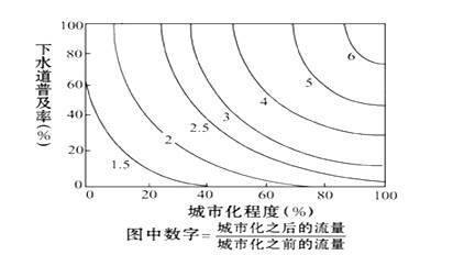 人类活动对自然生态常造成重大影响。例如城市化的进行大幅度改变了原有的水文生态。学者在对城市化、下水道普及率以及径流量的相关分析研究时,将三者之间关系归纳如图(图 人类活动对自然生态常造成重大影响。例如城市化的进行大幅度改变了原有的水文生态。学者在对城市化、下水道普及率以及径流量的相关分析研究时,将三者之间关系归纳如图(图