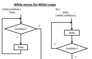 php中while和do...while有何不同 php中while和do...while有何不同