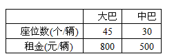 城西中学七年级学生共400人,学校决定组织该年级学生到某爱国主义教育基地接受教育,并安排10位教师同行。经学校与汽车出租公司协商,有两种型号的客车可 城西中学七年级学生共400人,学校决定组织该年级学生到某爱国主义教育基地接受教育,并安排10位教师同行。经学校与汽车出租公司协商,有两种型号的客车可