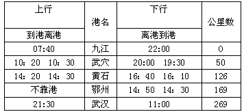 下表是客运轮船在九江至武汉之间往返航行的航班运行时刻表,最右边一列是自九江起的公里数。根据表中数据,估算武汉至九江间长江的平均流速为多大? 下表是客运轮船在九江至武汉之间往返航行的航班运行时刻表,最右边一列是自九江起的公里数。根据表中数据,估算武汉至九江间长江的平均流速为多大?