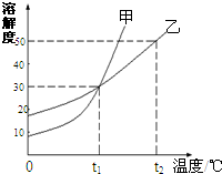 甲、乙两物质的溶解度曲线如图所示.下列叙述中,正确的是