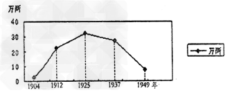 阅读下列材料:材料一中国早期民族企业 以发昌机器厂为例,1866 年方举赞投资200 万元,在上海虹口创办了发昌机器厂。建厂时只 阅读下列材料:材料一中国早期民族企业 以发昌机器厂为例,1866 年方举赞投资200 万元,在上海虹口创办了发昌机器厂。建厂时只