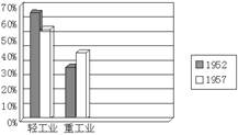 近代以来,中国人为实现工业化付出了艰苦的努力。阅读下列材料,结合所学知识回答问题:材料一:第二次鸦片战争后,清朝统治阶级掀起了洋务运动。作为运动代表人物之一的李 近代以来,中国人为实现工业化付出了艰苦的努力。阅读下列材料,结合所学知识回答问题:材料一:第二次鸦片战争后,清朝统治阶级掀起了洋务运动。作为运动代表人物之一的李