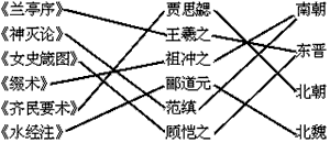 《兰亭序》贾思勰南朝《神灭论》王羲之东晋《女史箴图》祖冲之《缀术》郦道元《齐名要术》 《兰亭序》贾思勰南朝《神灭论》王羲之东晋《女史箴图》祖冲之《缀术》郦道元《齐名要术》