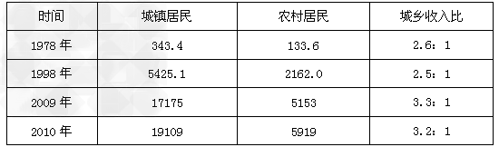 材料一:我国城乡居民年人均收入状况比较 材料二:2010年3月14日,温家宝总理在十一届全国人大第三次会议上所做的政 材料一:我国城乡居民年人均收入状况比较 材料二:2010年3月14日,温家宝总理在十一届全国人大第三次会议上所做的政