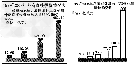 说画拉理下列图表选自人民网经典中国·辉煌60年系列报道《开放中国拥抱世界》。点拨:图表说明对外开放是我国坚持的一项基本国策。我国 说画拉理下列图表选自人民网经典中国·辉煌60年系列报道《开放中国拥抱世界》。点拨:图表说明对外开放是我国坚持的一项基本国策。我国