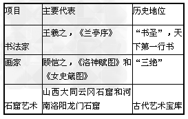 魏晋南北朝时期的重要艺术成就:项目主要代表历史地位书法家画家石窟艺术 魏晋南北朝时期的重要艺术成就:项目主要代表历史地位书法家画家石窟艺术