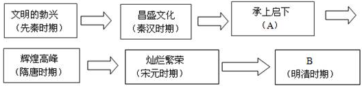 下图是中国古代文化发展阶段示意简图,读图完成下列问题:图中字母AB两处应填写A 、B 宋元时期文化为什么灿烂繁荣?试概括我国古代文化的发展特征 下图是中国古代文化发展阶段示意简图,读图完成下列问题:图中字母AB两处应填写A 、B 宋元时期文化为什么灿烂繁荣?试概括我国古代文化的发展特征