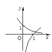 已知f(x)=ax, g(x)=logax(a>0且a≠1),若f(3)g(3)<0,则f(x)与g(x)在同一坐标系内的图象可能是 A B C D 已知f(x)=ax, g(x)=logax(a>0且a≠1),若f(3)g(3)<0,则f(x)与g(x)在同一坐标系内的图象可能是 A B C D