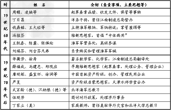 阅读下列《李鸿章幕府》表格,回答问题:注:清代幕府泛指军政大吏的府署。幕僚,古代为参谋、书记等,后泛指文武官署中佐助人员。 阅读下列《李鸿章幕府》表格,回答问题:注:清代幕府泛指军政大吏的府署。幕僚,古代为参谋、书记等,后泛指文武官署中佐助人员。