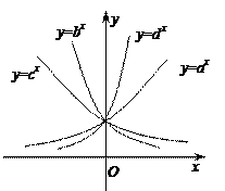 设a、b、c、d都是不等于1的正数,y=ax,y=bx,y=cx,y=d x在同一坐标系中的图象如图,则a、b、c、d的大小关系是_____________. 设a、b、c、d都是不等于1的正数,y=ax,y=bx,y=cx,y=d x在同一坐标系中的图象如图,则a、b、c、d的大小关系是_____________.