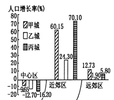 下图为我国三个城市近年不同地区人口增长状况。读图完成小题。小题1:三个城市近郊地区人口增长迅速的原因是①城市交通的迅速发展 ②城市中心区环境质量变差③近郊区基础 下图为我国三个城市近年不同地区人口增长状况。读图完成小题。小题1:三个城市近郊地区人口增长迅速的原因是①城市交通的迅速发展 ②城市中心区环境质量变差③近郊区基础