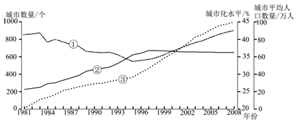 下图示意1981~2008年我国城市化水平、城市数量与城市平均人口数量变化。读图完成下列各题。小题1: 图中表示城市化水平、城市数量、城市平均人口数量的数字序号 下图示意1981~2008年我国城市化水平、城市数量与城市平均人口数量变化。读图完成下列各题。小题1: 图中表示城市化水平、城市数量、城市平均人口数量的数字序号