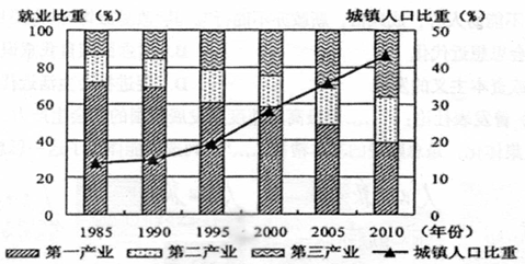 下图表示某省1985-2010年就业结构与城镇人口比重变化。读图完成下列各题。小题1:2005年以来,某省城市化处于A.发展阶段B.加速阶段C.成熟阶段D.逆城 下图表示某省1985-2010年就业结构与城镇人口比重变化。读图完成下列各题。小题1:2005年以来,某省城市化处于A.发展阶段B.加速阶段C.成熟阶段D.逆城