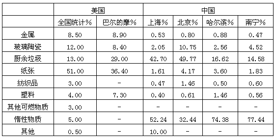 据专家预测:未来30年内,全球将出现“十大新兴技术”。其中,“垃圾回收利用技术”被排在第二位。废弃物的资源化、减量化和无害化,是循环经济的一条重要 据专家预测:未来30年内,全球将出现“十大新兴技术”。其中,“垃圾回收利用技术”被排在第二位。废弃物的资源化、减量化和无害化,是循环经济的一条重要
