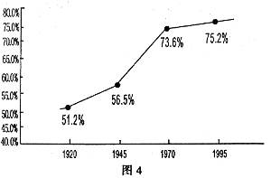 图4表示美国20世纪城市化进程。据此回答问题。小题1:图中纵坐标的含义为A.城市人口数量与农村人口数量的比重B.城市用地占国土总面积的比重C.城市人口占总人口的 图4表示美国20世纪城市化进程。据此回答问题。小题1:图中纵坐标的含义为A.城市人口数量与农村人口数量的比重B.城市用地占国土总面积的比重C.城市人口占总人口的