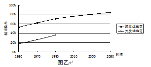 图甲是1950~2050年世界上较发达地区和欠发达地区城市人口与农村人口变化趋势示意图。据图回答问题。比较欠发达地区与较发达地区农村人口的变化差 图甲是1950~2050年世界上较发达地区和欠发达地区城市人口与农村人口变化趋势示意图。据图回答问题。比较欠发达地区与较发达地区农村人口的变化差