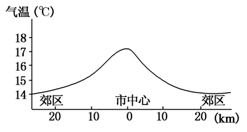 下图为城市化进程中产生的问题之一。据此完成下列问题。(14分)(1)这一问题被称为城市________效应,产生的原因是____________________ 下图为城市化进程中产生的问题之一。据此完成下列问题。(14分)(1)这一问题被称为城市________效应,产生的原因是____________________