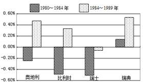 再城市化是指城市因发生逆城市化而衰败的城市中心区再度城市化的过程。下图显示西欧四个国家的城市化水平平均增长速度。完成下列各题。小题1:图中1984~1989年处 再城市化是指城市因发生逆城市化而衰败的城市中心区再度城市化的过程。下图显示西欧四个国家的城市化水平平均增长速度。完成下列各题。小题1:图中1984~1989年处