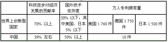材料一:当前我国与世界上创新型国家的比较 材料二:9月25日21时10分,在酒泉卫星发射中心载人航天发射场“长征二号F”运载火箭 材料一:当前我国与世界上创新型国家的比较 材料二:9月25日21时10分,在酒泉卫星发射中心载人航天发射场“长征二号F”运载火箭