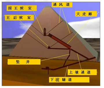 阅读下列材料:材料一:见下图材料二:希罗多德根据传闻,记述了修建胡夫金字塔的情况:“强迫所有的埃及人为他做工……他们分为 阅读下列材料:材料一:见下图材料二:希罗多德根据传闻,记述了修建胡夫金字塔的情况:“强迫所有的埃及人为他做工……他们分为