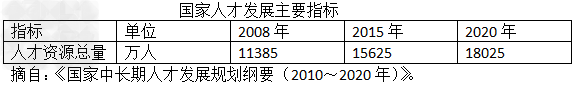 中华民族要屹立于世界民族之林,必须有强大的科技,有大批创新型人才。近年来,我国科技事业快速发展,涌现出一系列重大科技成果。请你 中华民族要屹立于世界民族之林,必须有强大的科技,有大批创新型人才。近年来,我国科技事业快速发展,涌现出一系列重大科技成果。请你