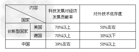 材料一:材料二:温家宝总理曾经在《让科技引领中国可持续发展》的讲话中指出:中国要抢占未来经济科技发展的制高点,就不能总是跟踪 材料一:材料二:温家宝总理曾经在《让科技引领中国可持续发展》的讲话中指出:中国要抢占未来经济科技发展的制高点,就不能总是跟踪