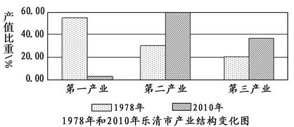 就地式城市化是指农村人口一般不离开居住地,而农村逐步向城镇转化,这是城市化的一种新趋势。材料一 乐清市地处浙江省东部沿海,2010年 就地式城市化是指农村人口一般不离开居住地,而农村逐步向城镇转化,这是城市化的一种新趋势。材料一 乐清市地处浙江省东部沿海,2010年