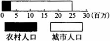 读“某地区人口分布示意图”。据此回答题。小题1:上图说明该地区 ( )A.城市化程度很高B.城市人口是2500万C.大约10%的人口在郊外居住D.人口密度较大小 读“某地区人口分布示意图”。据此回答题。小题1:上图说明该地区 ( )A.城市化程度很高B.城市人口是2500万C.大约10%的人口在郊外居住D.人口密度较大小