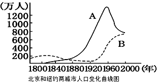 图中曲线A代表的城市是________,曲线B代表的城市是________,理由是_____ 图中曲线A代表的城市是________,曲线B代表的城市是________,理由是_____