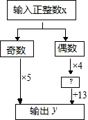 如图,要使输出值y大于100,则输入的最小正整数x是______. 魔方格
