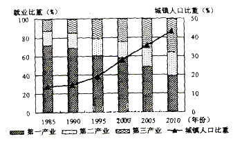 读某省l985-2010年就业结构与城镇人口比重变化。完成下列各题小题1: 2005年以来,该省城市化处于A.初期阶段B.中期阶段C.后期阶段D.逆城市化阶段小 读某省l985-2010年就业结构与城镇人口比重变化。完成下列各题小题1: 2005年以来,该省城市化处于A.初期阶段B.中期阶段C.后期阶段D.逆城市化阶段小