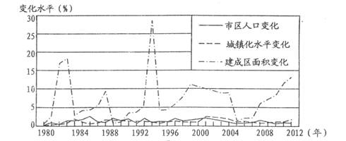 下图是我国某市1980年至2012年间城镇化进程中市区人口、城镇化水平与建成区面积变化(相对上一年)示意图。读图回答下列各题。小题1:1980〜2012年间,该 下图是我国某市1980年至2012年间城镇化进程中市区人口、城镇化水平与建成区面积变化(相对上一年)示意图。读图回答下列各题。小题1:1980〜2012年间,该