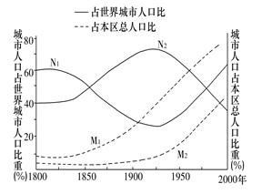 下图是“发达地区与欠发达地区的城市人口和城市化水平对比图”,读图完成题。小题1:图中表示欠发达地区城市化水平的曲线是A.M1B.M2C.N1D.N2小题2:依图 下图是“发达地区与欠发达地区的城市人口和城市化水平对比图”,读图完成题。小题1:图中表示欠发达地区城市化水平的曲线是A.M1B.M2C.N1D.N2小题2:依图