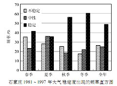 分析大气稳定性与城市空气质量的相互关系,并分析原因。______________________________ 分析大气稳定性与城市空气质量的相互关系,并分析原因。______________________________