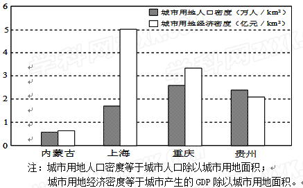 读2000年土地城市化质量的差异图表。完成下列各题。小题1:根据图中信息,推断出关于四省市的结论正确的是A.内蒙古的城市化进程最合理B.上海的城市化质量最高C. 读2000年土地城市化质量的差异图表。完成下列各题。小题1:根据图中信息,推断出关于四省市的结论正确的是A.内蒙古的城市化进程最合理B.上海的城市化质量最高C.