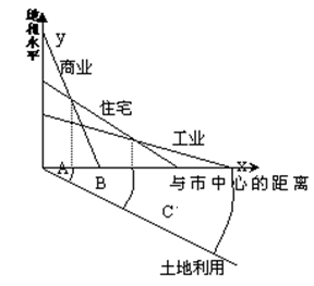 读“各类土地利用付租能力随距离递减示意图”,回答下面问题。土地租金高低取决的主要因素有。A.距离市中心的远近B.土地利用方式 C.交通通达度D. 读“各类土地利用付租能力随距离递减示意图”,回答下面问题。土地租金高低取决的主要因素有。A.距离市中心的远近B.土地利用方式 C.交通通达度D.