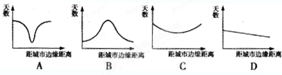 读某地不同时间段城区范围变化及对应的人口密度变化示意图,回答问题。小题1:甲、乙两城市区位选择的主要因素是A.地形B.河流C.矿产D.气候小题2:该地城市化进程 读某地不同时间段城区范围变化及对应的人口密度变化示意图,回答问题。小题1:甲、乙两城市区位选择的主要因素是A.地形B.河流C.矿产D.气候小题2:该地城市化进程