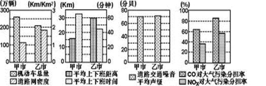 分析有关城市化及城市问题的图文资料,回答问题。材料一材料二交通是影响城市综合竞争力的一大因素。甲乙两市人口密集,交通拥堵与引发的污染问题日渐突出。甲市地面公交运 分析有关城市化及城市问题的图文资料,回答问题。材料一材料二交通是影响城市综合竞争力的一大因素。甲乙两市人口密集,交通拥堵与引发的污染问题日渐突出。甲市地面公交运
