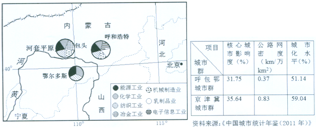 近年来,呼包鄂城市群依托矿产、能源优势而高速发展,被誉为内蒙古的“金三角”地区。材料一呼包鄂城市群示 近年来,呼包鄂城市群依托矿产、能源优势而高速发展,被誉为内蒙古的“金三角”地区。材料一呼包鄂城市群示