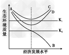 生态城市建设是促进我国城市可持续发展的必然选择。下图表示生态城市建设面临的三条道路。K1表示生态环境质量安全警戒线,K2表示生态环境质量恶化警戒线。 生态城市建设是促进我国城市可持续发展的必然选择。下图表示生态城市建设面临的三条道路。K1表示生态环境质量安全警戒线,K2表示生态环境质量恶化警戒线。