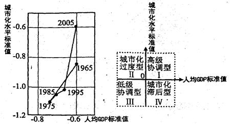 标准值是指一个国家某数据与世界平均水平之差的标准化数值。左图示意我国城市化与经济发展水平关系演变路径,右图示意城市化与经济发展水平关系象限。完成下列问题。小题1 标准值是指一个国家某数据与世界平均水平之差的标准化数值。左图示意我国城市化与经济发展水平关系演变路径,右图示意城市化与经济发展水平关系象限。完成下列问题。小题1